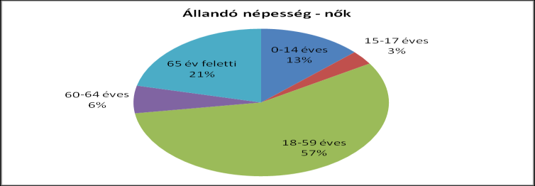 fő % Forrás: TEIR nők férfiak összesen nők férfiak nő 1294 1209 2503 52% 48% 0-2 évesek 70 0-14 éves 169 171 340 50% 50% 15-17 éves 40 36 76 53% 47% 18-59 éves 731 777 1508 48% 52% 60-64 éves 78 69