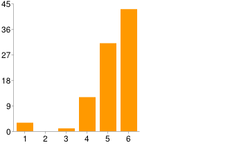 1 3 3% 3 1 1% 4 12 13% 5 31 34% 6 43 48% Ön szerint megfelelő, komfortos a könyvtárban uralkodó hőmérséklet?