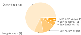 Kérdőívet kitöltő válaszoló foglalkozása: tanuló, hallgató 24 27% nyugdíjas 13 14% munkaviszonnyal rendelkező felnőtt 37 41% munkaviszonnyal nem rendelkező felnőtt 5 6% pedagógus 6 7% mozgássérült,