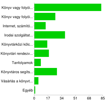 Más könyvtár(ak) állománya jobban megfelel az érdeklődési területemnek 1 1% Más könyvtár(ak) állománya kiegészíti a Krúdy Gyula Városi Könyvtárét 7 8% Életstílusomnak jobban megfelel, ha több