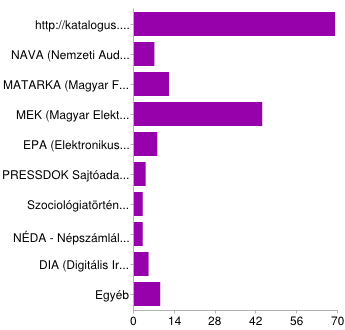 Irodai szolgáltatások (fénymásolás, nyomtatás, szkennelés, fax szolgáltatás) 38 42% Könyvtárközi kölcsönzés 16 18% Könyvtári rendezvények (vetélkedők, előadások, stb.