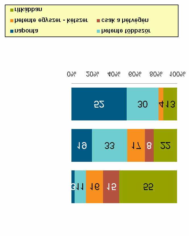 Kerékpározás id szaka és gyakorisága csak akkor, ha nincs hideg és nem esik csak akkor, ha nem havazik / esik Az