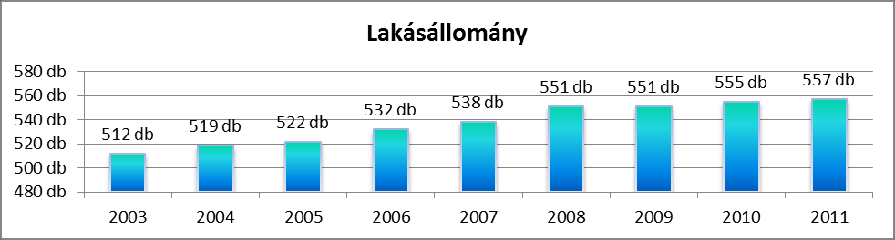 Óvodai létszám (2003-2013) Az óvodai látszám alakulásán az előző kimutatáshoz képest pozitív válzotást figyelhetünk meg, mind 2012-ben mind pedig az idei év első hónapjaiban emelkedett gyerekek száma.