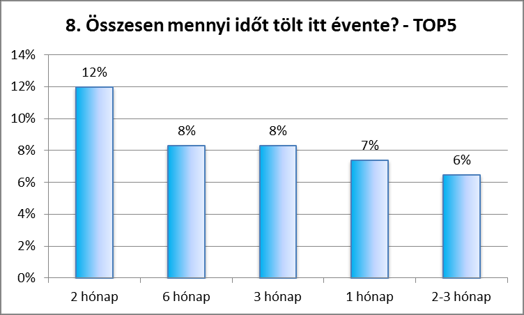 7. Bejelentkezne-e állandó lakosként? A válaszadók túlnyomó része nem jelentkezne be állandó lakosként a településre. 8.