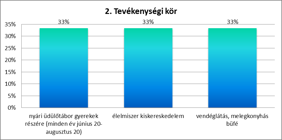 Vállalkozói kérdőívek 1. Révfülöp melyik részén működik a vállalkozás?