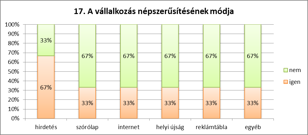 15. A gazdasági válságnak az Ön vállalkozására gyakorolt hatása A válaszadók többsége úgy érzi a válság jelentős hatással van a vállalkozás máködésére. 16.