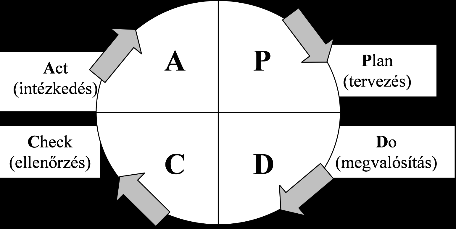 DEMING-kör, P-D-C-A ciklus Deming, W.