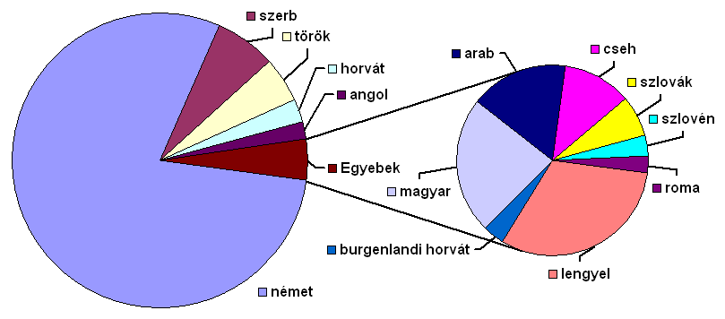 III. Kisebbségek és kisebbségpolitika Ausztriában 88 mellett egy másik nyelvet is használ családjában (Pressekonferenz, 2002:1).