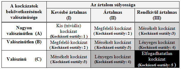 A kockázatértékelés során