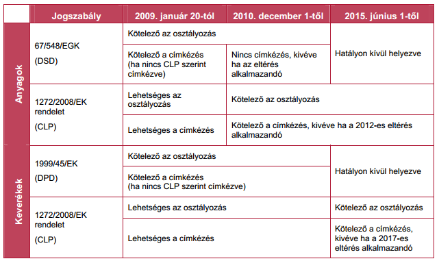 Az osztályozásra és címkézésre