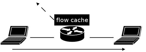 A Netflow a flowk A Netflow A flowkban tárolt 7 alap információ: Forrás és cél IP