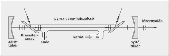 Műszaki megvalósítás: A He-Ne gázlézer L Gáz kisülési cső Reflexió: >99,999% A tükrök szerepe