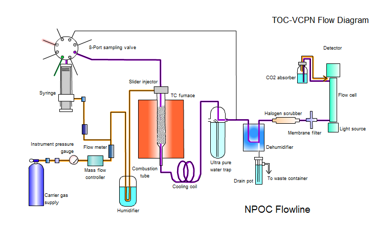 12. ábra Shimadzu TOC-V CPN készülék, NPOC mérési mód elvi sémája 13. ábra Shimadzu TOC mérő készülék A méréseinkhez NPOC üzemmódot használunk, mely során első lépésben kalibráljuk a készüléket.