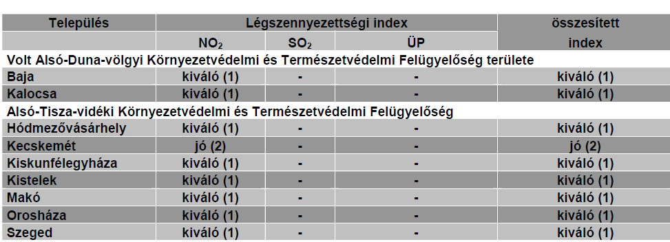 HELYZETFELTÁRÓ- HELYZETELEMZŐ - HELYZETÉRTÉKELŐ MUNKARÉSZEK 180 Felszín alatti vízbázis Makó területén található vízbázisokat az 1.16.1. fejezet mutatja be, a kitermelt víz minőségi jellemzésével.