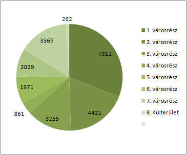 HELYZETFELTÁRÓ- HELYZETELEMZŐ - HELYZETÉRTÉKELŐ MUNKARÉSZEK 212 A BM Népszámlálás városrészi adatszolgáltatás demográfiai, képzettségi, lakásállomány és foglalkoztatottsági adatai tekintetében az