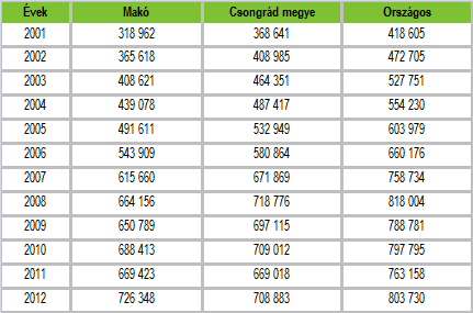 HELYZETFELTÁRÓ- HELYZETELEMZŐ - HELYZETÉRTÉKELŐ MUNKARÉSZEK 52 nettó belföldi jövedelem Makón 2012-ben 592 792 Ft, ami jóval alacsonyabb, mint a megyei (626 906 Ft), és főleg az országos átlag (693