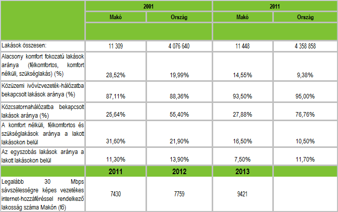 HELYZETFELTÁRÓ- HELYZETELEMZŐ - HELYZETÉRTÉKELŐ MUNKARÉSZEK 54 14. táblázat: Lakáskomfort viszonyok Makón, (2001,2011) Forrás: KSH, TeIR A helyi lakásviszonyok alapvető meghatározói az életminőségnek.