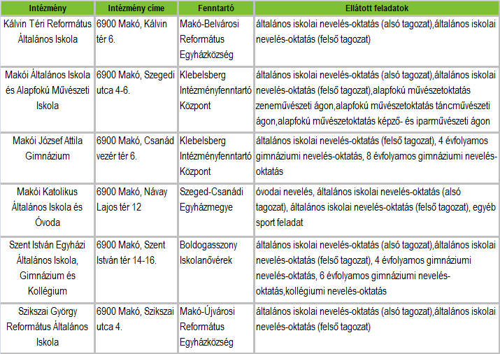 HELYZETFELTÁRÓ- HELYZETELEMZŐ - HELYZETÉRTÉKELŐ MUNKARÉSZEK 59 Az általános iskolai tanulók száma Makón a vizsgált időszakban folyamatos csökkenést mutat 2011-ig, utána némi emelkedést 2013-ig, de