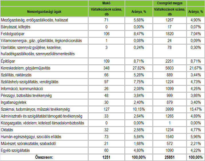 HELYZETFELTÁRÓ- HELYZETELEMZŐ - HELYZETÉRTÉKELŐ MUNKARÉSZEK 70 A vállalkozások abszolút és lakosságarányos száma nem mutatja kielégítően a város relatív gazdasági erejét ezért fontos megvizsgálni és