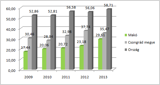 HELYZETFELTÁRÓ- HELYZETELEMZŐ - HELYZETÉRTÉKELŐ MUNKARÉSZEK 79 A szálláshely-szolgáltatás, vendéglátás nemzetgazdasági ágban a működő makói vállalkozások 7,75%-a dolgozik, 97 vállalkozás.