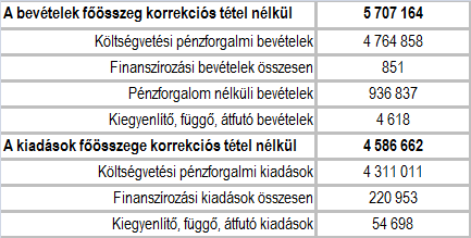 HELYZETFELTÁRÓ- HELYZETELEMZŐ - HELYZETÉRTÉKELŐ MUNKARÉSZEK 88 35. táblázat: Makó város összevont önkormányzati egyszerűsített pénzforgalmi jelentése 2013. december 31.