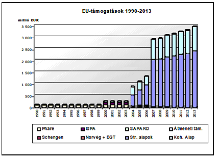 29 e. Regionális Operatív Program (17,90%) 17 Az operatív programok mellett zárójelben az EU-s támogatások megoszlását jelöltem százalékos formában, hogy a 100%-ból az egyes programok milyen