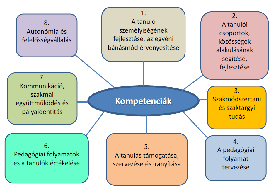 képességek/készségek és az attitűdök hármasságában fogalmazódnak meg.