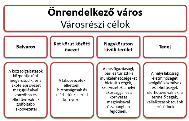 HELYZETFELTÁRÓ- HELYZETELEMZŐ - HELYZETÉRTÉKELŐ MUNKARÉSZEK 26 1. ábra: Hajdúnánás IVS-ben megfogalmazott tematikus céljai Forrás: IVS 2.