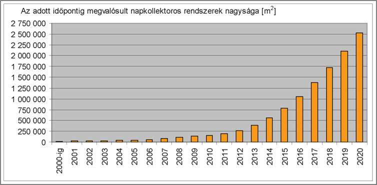 Magyarország napkollektoros piac lehetséges jövőkép