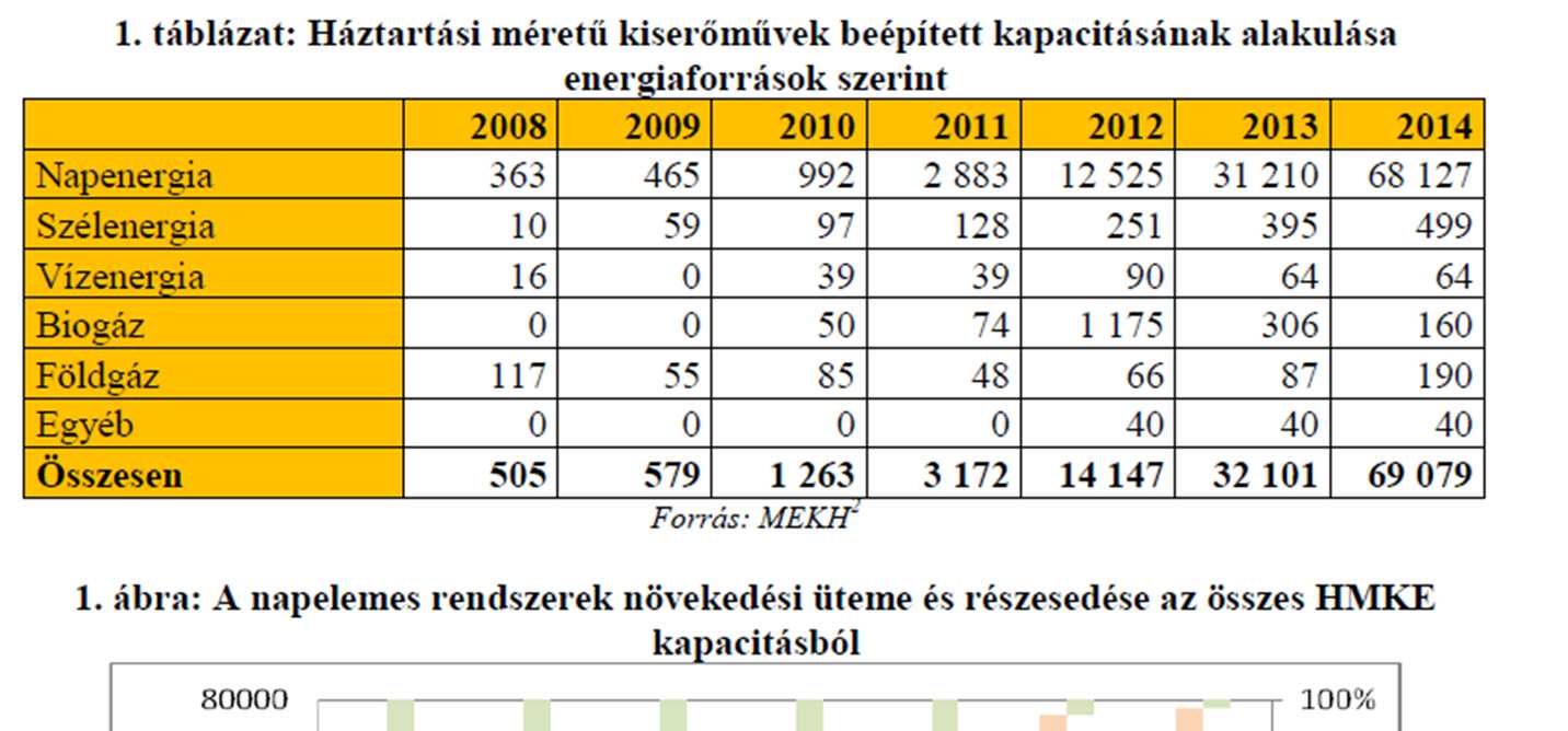 Hazai HMKE kapacitások alakulása PV dominancia PV