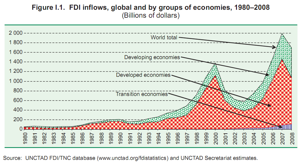 1. ábra az FDI áramlását mutatja a világban 1980 és 2008 között. Forrás: World Investment Report 2009 1.1. A nemzetközi tőkeáramlás formái A nemzetközi tőkeáramlásoknak 3 formáját különböztetjük meg.