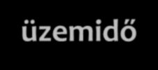 Élettartam és üzemidő Típusválasztás Tervezés Engedélyeztetés Pénzügyi lebonyolítás Építés ÜH Tervezett üzemidő Üzemidőő Felkészülés