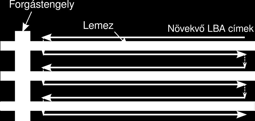 Az adatok azonosítása Logikai címek leképzése a fizikai