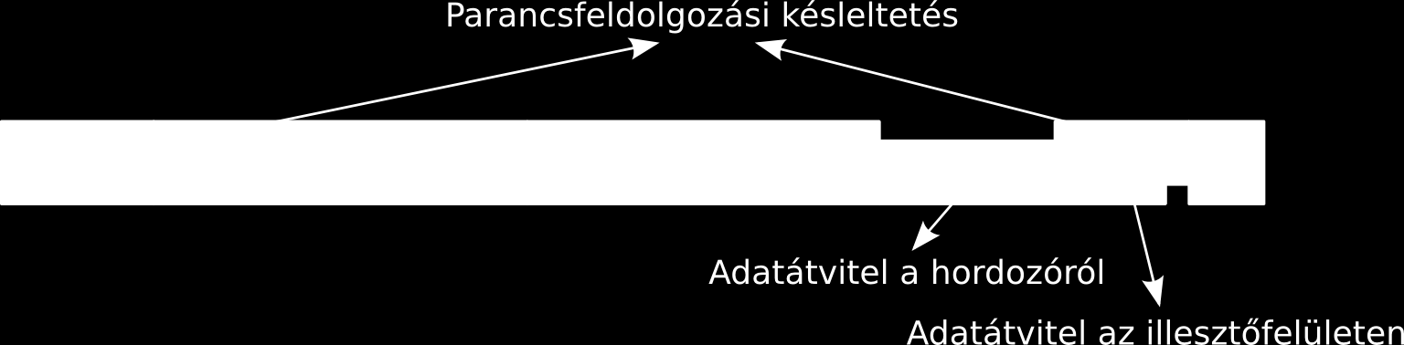 Merevlemezek teljesítménye Kiszolgálási idő részei: Példa: Forgási sebesség: 10.000 fordulat/perc, átlag seek idő: 4.5 ms, parancsfeldolgozási késleltetés: 0.