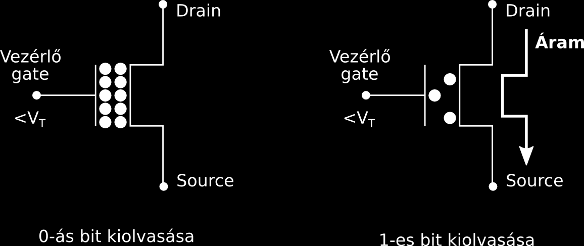 Egy bit tárolása Adatok reprezentálása: Egy tranzisztor 1 bitet tárol (egyelőre) Vannak elektronok: 0, nincsenek: 1