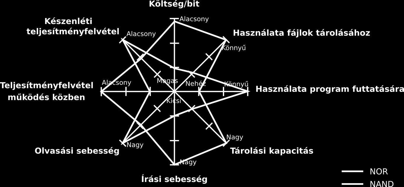 NOR vs. NAND Nemcsak az architektúra, a megcélzott felhasználási terület is más NOR: nem csak háttértárként használják, hanem memóriaként, programok tárolására is.