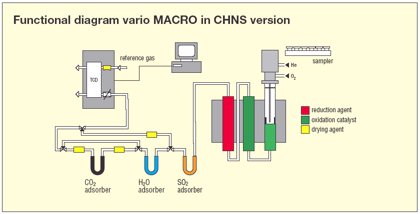 vario MACRO Alapok A variomacro analizátor-sorozat az ezerszeresen jól bevált és sikeres varioel CHNOS sorozat alapjaira épült.