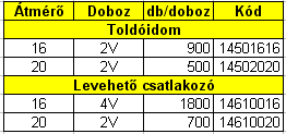 Biztonsági csatlakozók Modell Doboz db/doboz Kód Egyenes csatlakozó 16 4V 1800 16501616 17 4V 1800 1650717E 20 4V 1000 16502020 Bepattintós csatlakozó 16 4V 2400 16601616 20 2V 700 16602020 CTR