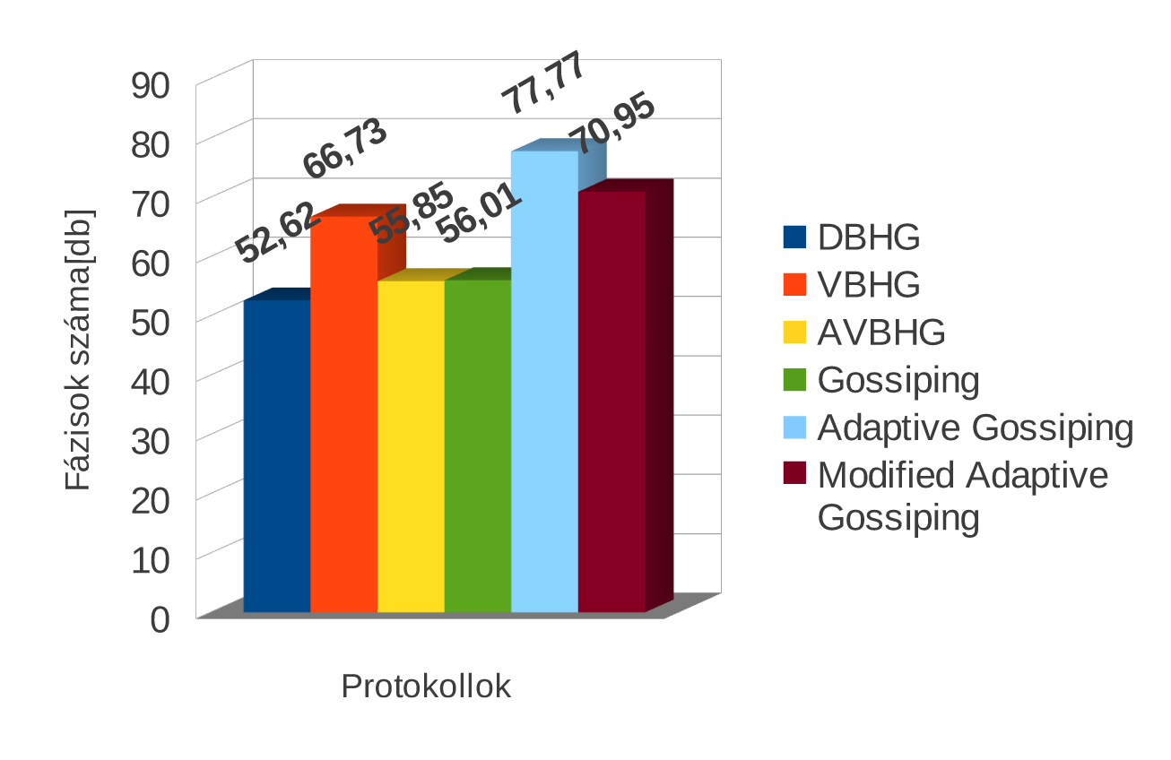 (a) A duplikációk száma (b) A csomagküldések száma (c) A fázisok száma 4.2. ábra. Az els eset eredményei A 4.3. táblázat által beállított szimuláció eredménye látható a 4.2.ábrán.