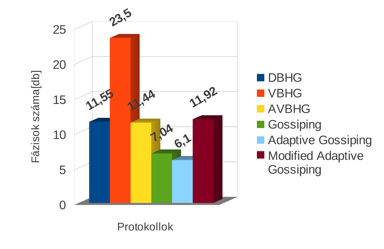 (a) A duplikációk száma (b) A csomagküldések száma (c) A fázisok száma 4.7. ábra.