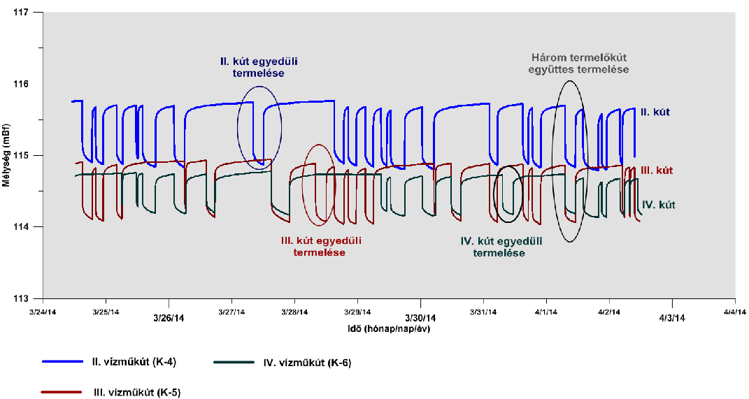 4. ciklus: A II., III. és IV. számú vízműkutak (K-4, K-5, K-6 kataszteri számú kutak) együttes termeltetése nyugalmi állapotról indulva április -jén, kedden 7:00-kor maximális hozammal.