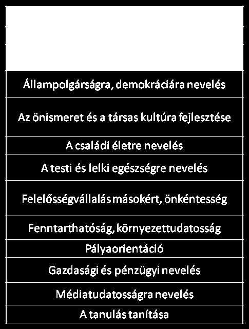 62 A nevelő- oktató munka szakaszai Életkor, évfolyam A nevelő-oktató munka alapvető szakaszai A nevelő-oktató munka szakaszai 3 éves kortól a tankötelezettség kezdetéig óvodai nevelés szakasza 1-2.