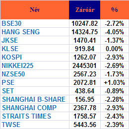 PIACI KÖRKÉP Ázsia Az amerikai tızsdék 2-3%-os leértékelıdéssel zárták a tegnapi kereskedési napot és az ázsiai piacok is erıteljes mínuszba fordultak a ma reggeli kereskedés során. A Nikkei 225 2.