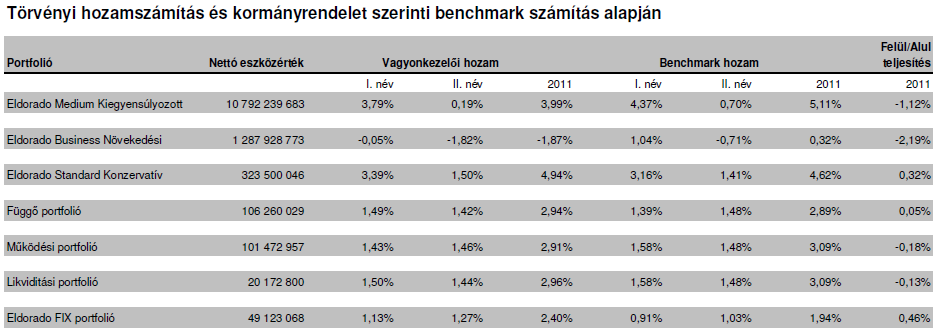 A fenti táblázat alapján megállapítható, hogy a vagyonkezelői hozam az Eldorado Standard tekintetében az I. és II. negyedévben is, az Eldorado Fix esetében pedig az I.