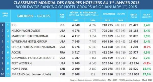 2015 rangsor Érdekeségek a TOP 10 világából Jin Jang összeolvadt Louvre Hotels céggel és így három hellyel előre lépett. Radisson 1909, Curtis l. Carlston 1938-ban alakulásakor house holding cég volt.