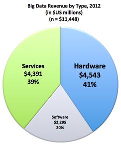 Big data piac kapcsolódó hardware, software és szolgáltatások bevételei 2012-ben: 11.4 milliárd USD, 59%-os növekmény 2011-hez képest növekvő befektetések: pl.