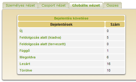 5. FONTOS! Ne felejtse, hogy nem csak személyesen kaphat feladatot, hanem a csoportjának is címezhették, így válasza ki a Csoportos nézet felületet és tekintse át az ott található listát is. GLPI 6.