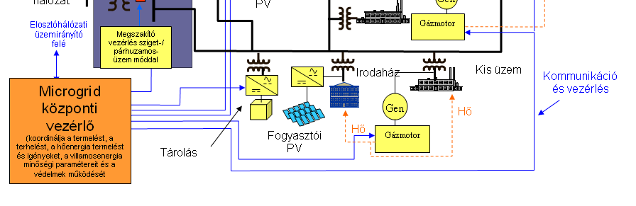 MGRID Smart