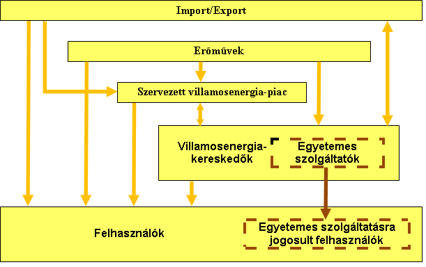 Egyetemes szlgáltató A szlgáltatót az engedélyben meghatárztt működési területén a fgyasztókkal szemben ellátási és szlgáltatási kötelezettség terheli.