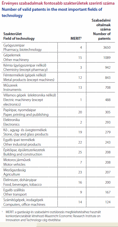Az érvényes magyar a szabadalmak szakterületenkénti megoszlása 2007-ben Európa Az európai